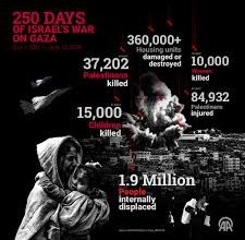 Day 250 of Israeli Aggression